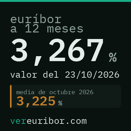 Ejemplo del formato cuadrada: euríbor a 12 meses con la fecha del dato